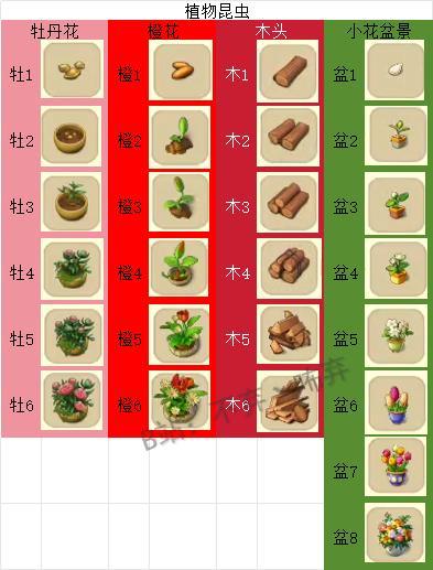 《庄园合合内购版》各阶段所需材料一览