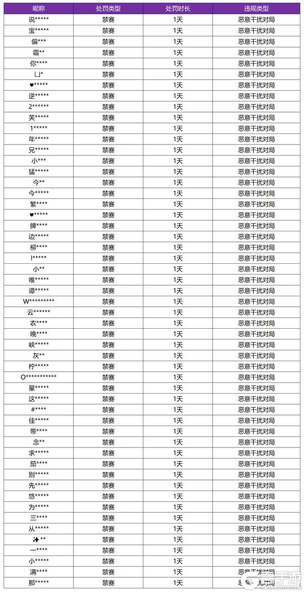 《王者荣耀》8月28日恶意干扰对局专项打击公告