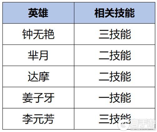 《王者荣耀》8月29日体验服不停机更新公告