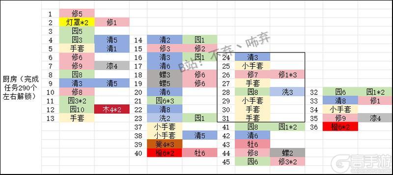 《庄园合合》各阶段所需材料一览