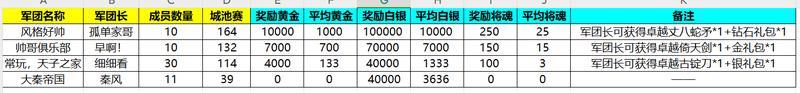 《新三国争霸》662区公会争霸赛获奖名单