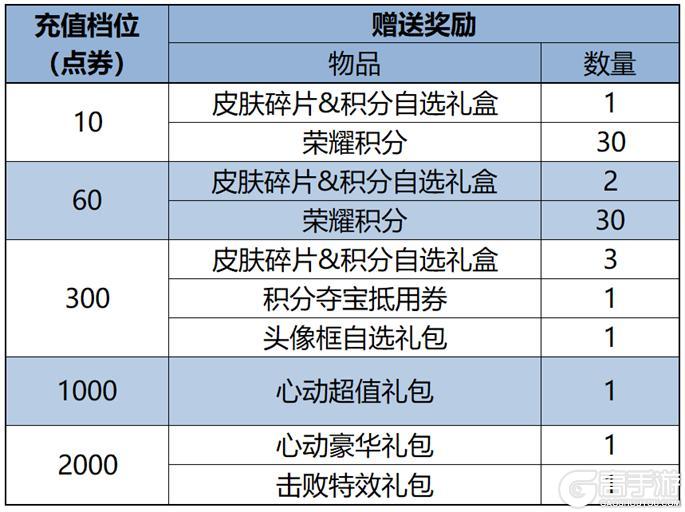 《王者荣耀》S37“暗影狂舞”新赛季开启，新英雄、新时装免费送！