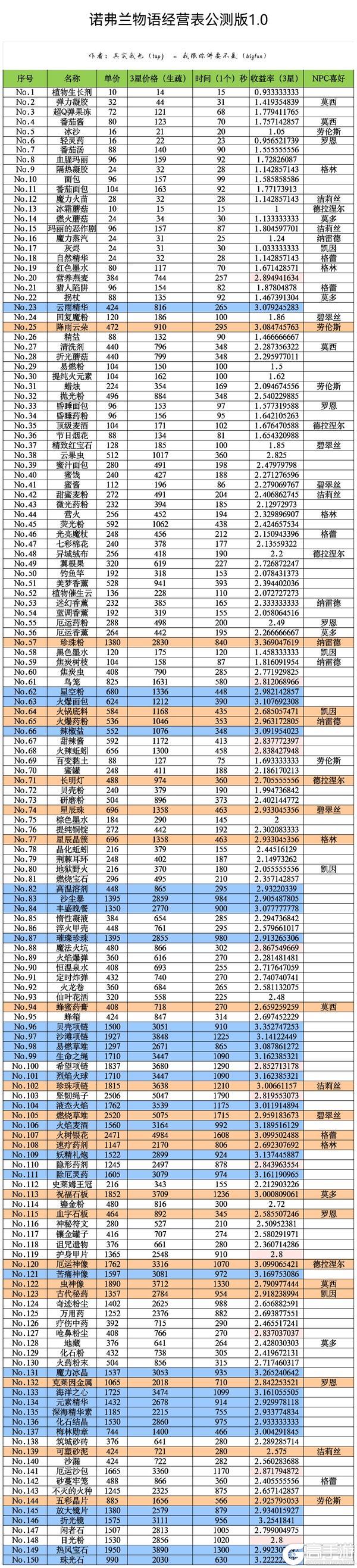 《诺弗兰物语正版》配方秒金表