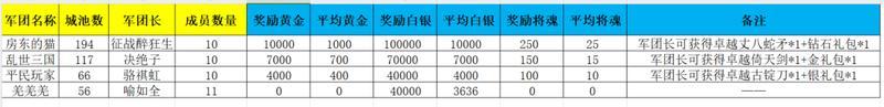 《新三国争霸》665区公会争霸赛获奖名单