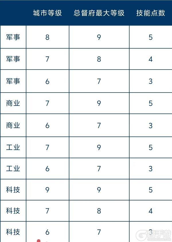 《世界启元》玩家投稿 | 全新总督玩法讲解