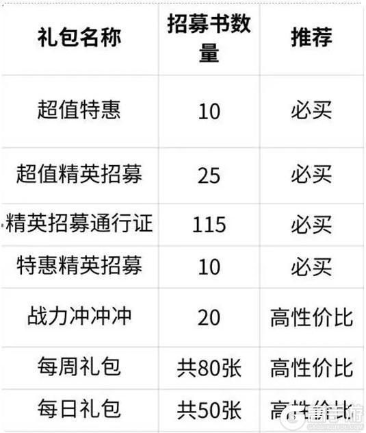 命运圣契精英招募书获取一览表