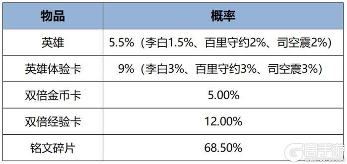 《王者荣耀》S37“暗影狂舞”新赛季开启，新英雄、新时装免费送！