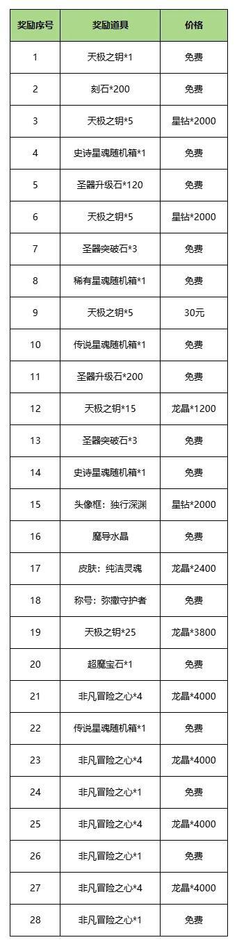 《命运圣契》活动攻略 报告拥有超强天极冒险者「弥撒」来啦