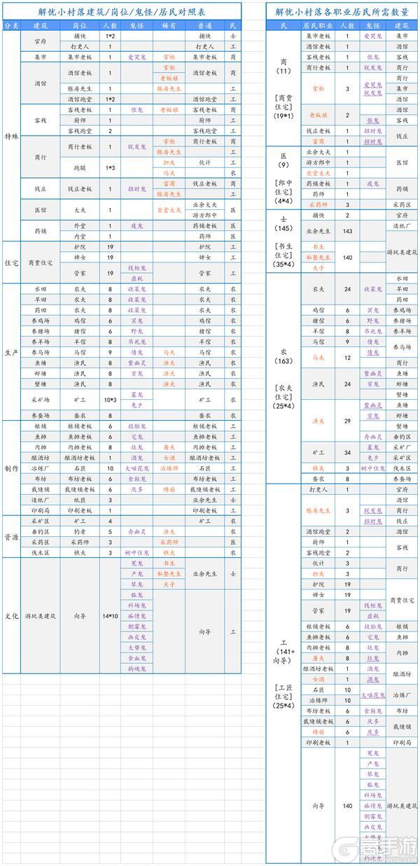 《解忧小村落内购版》各职业居民所需人数对照表