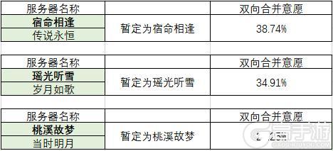 《遇见逆水寒》赛季服服务器合并意愿征集结果&合并候选名单公示