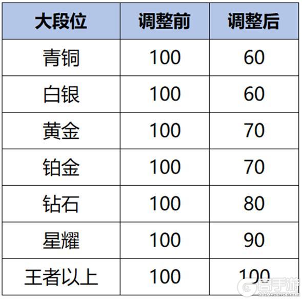 《王者荣耀》9月25日正式服S37赛季“暗影狂舞”版本更新公告