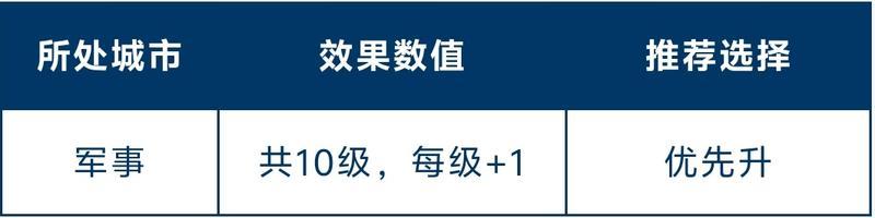 《世界启元》玩家投稿 | 全新总督玩法讲解