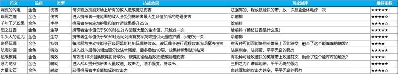 《英雄如约而至最新版》符文搭配攻略