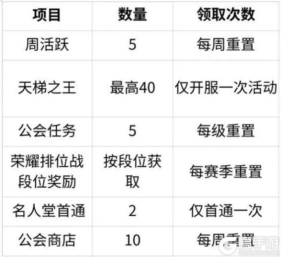 命运圣契精英招募书获取一览表