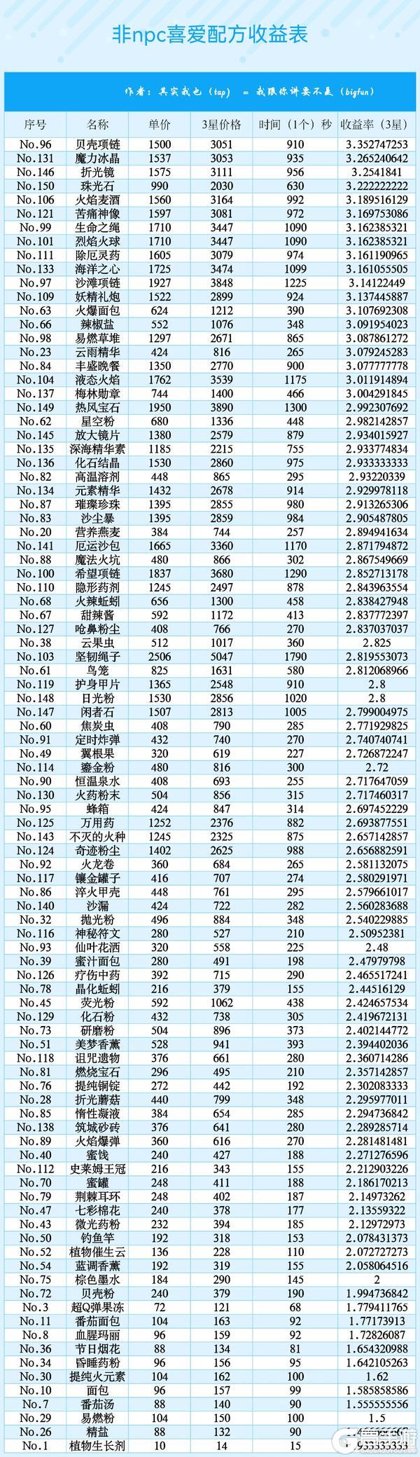 《诺弗兰物语正版》配方秒金表