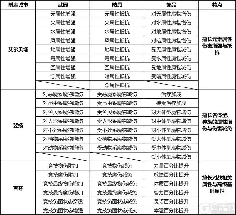 《仙境传说：新启航》装备附魔系统：额外属性加成 激发装备潜能！