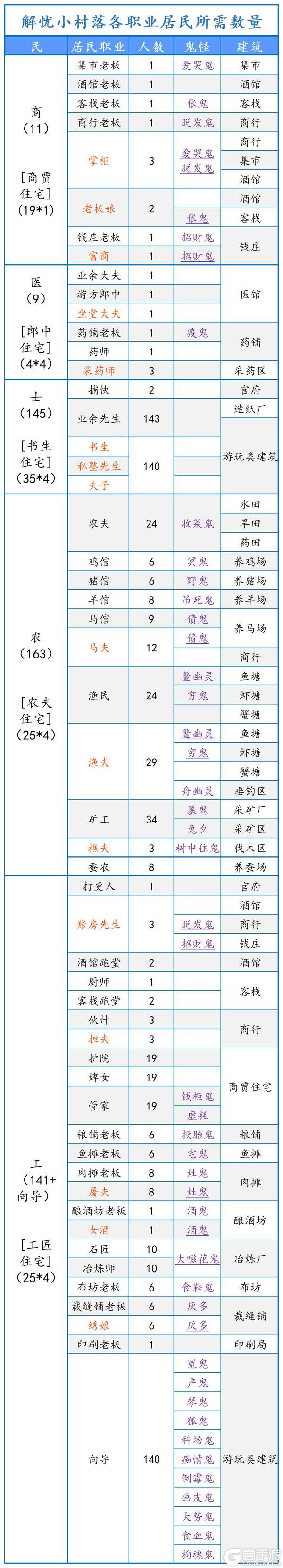 《解忧小村落内购版》各职业居民所需人数对照表