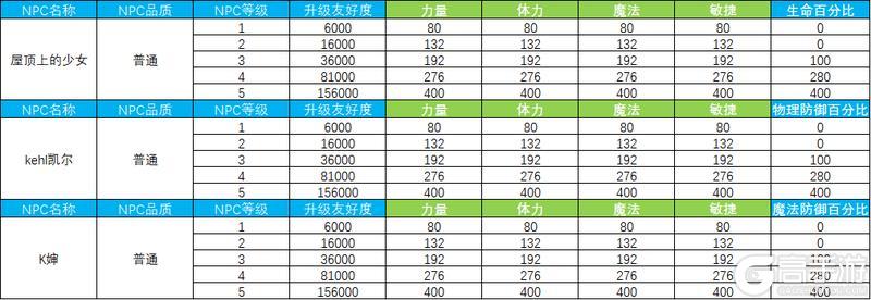 《永恒岛》更新公告丨潮品上新 周年庆新职业揭秘