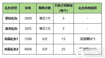 《命运圣契》活动攻略 报告拥有超强天极冒险者「弥撒」来啦