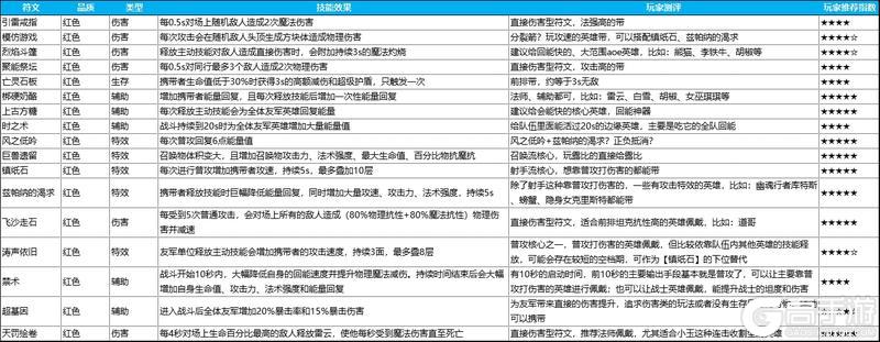 《英雄如约而至最新版》符文搭配攻略