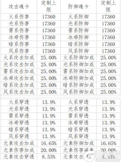 《天使纪元（首款0.05折奇迹）》限时自定义魂卡活动（10.1-10.3）