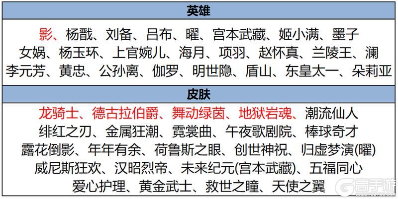 《王者荣耀》S37“暗影狂舞”新赛季开启，新英雄、新时装免费送！