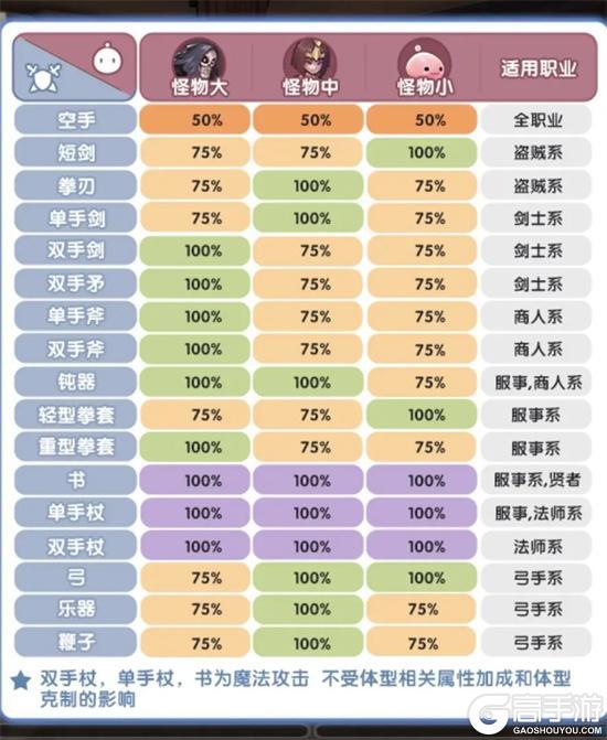 仙境传说RO新启航怪物属性克制关系表