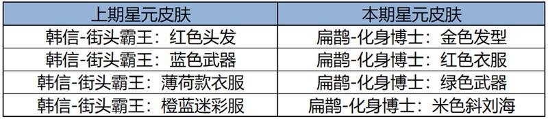 《王者荣耀》S37“暗影狂舞”新赛季开启，新英雄、新时装免费送！