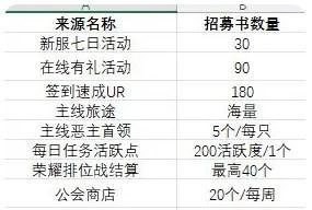 命运圣契冒险招募书获取一览表