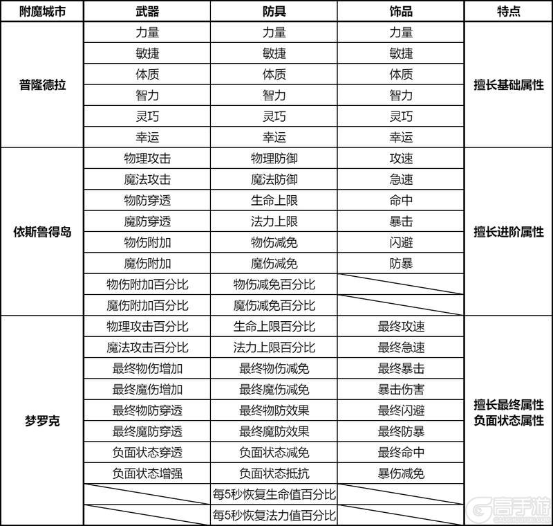 《仙境传说：新启航》装备附魔系统：额外属性加成 激发装备潜能！