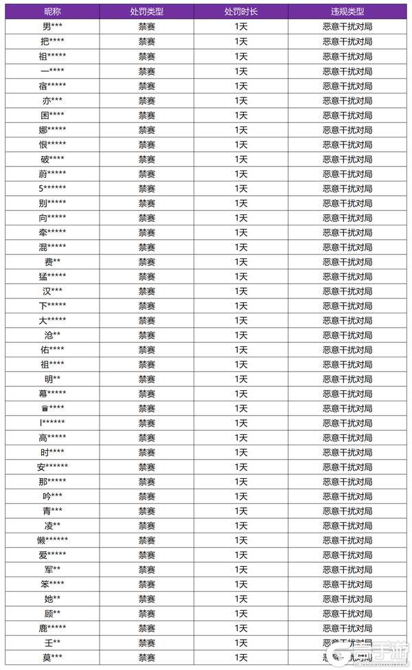 《王者荣耀》9月4日恶意干扰对局专项打击公告