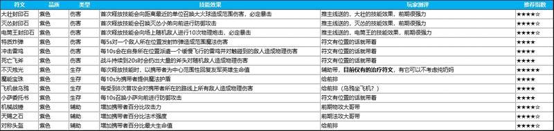 《英雄如约而至最新版》符文搭配攻略