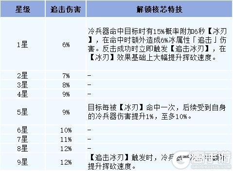 《明日之后》新芯片新核芯“冷”静应对一切挑战！