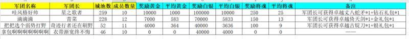 《新三国争霸》664区公会争霸赛获奖名单