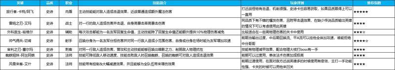 《英雄如约而至安卓版》英雄推荐