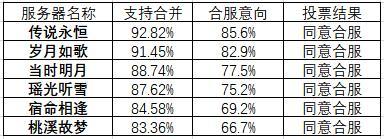 《遇见逆水寒》赛季服服务器合并意愿征集结果&合并候选名单公示