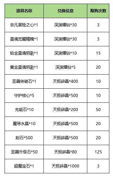 《命运圣契》活动攻略 报告拥有超强天极冒险者「弥撒」来啦