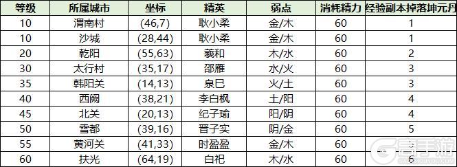 《纵横旅人》1.0.30新增擂台挑战系统