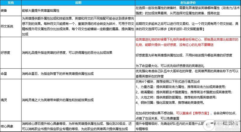 《英雄如约而至最新版》战力提升攻略