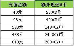 《恋舞OL》充值返利活动火热开启