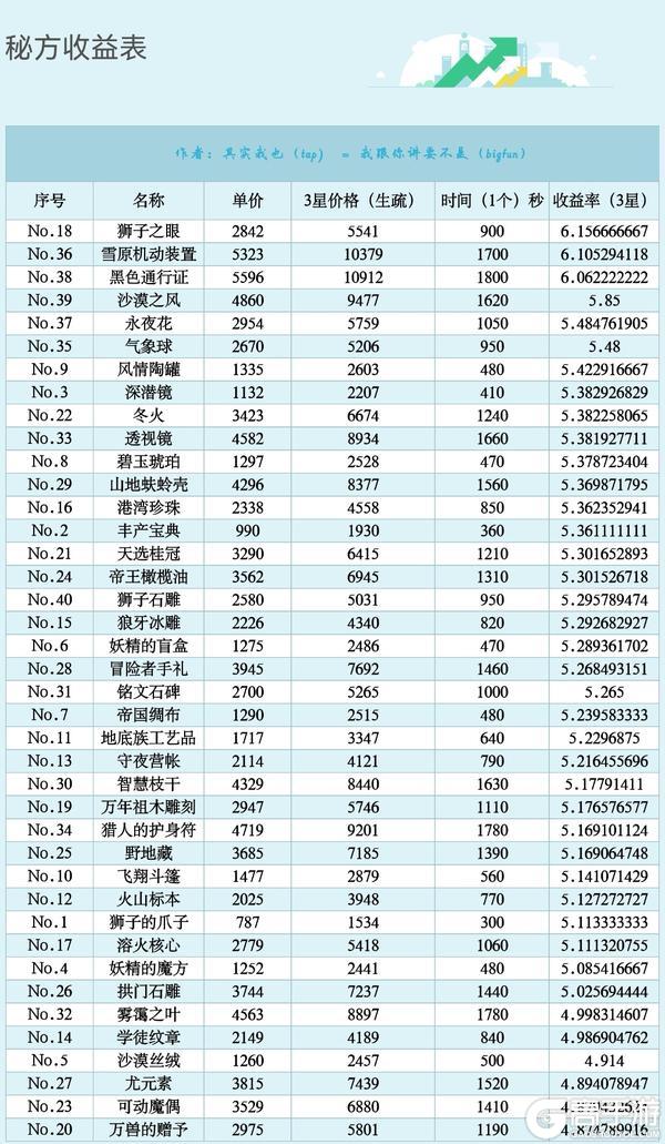 《诺弗兰物语正版》配方秒金表