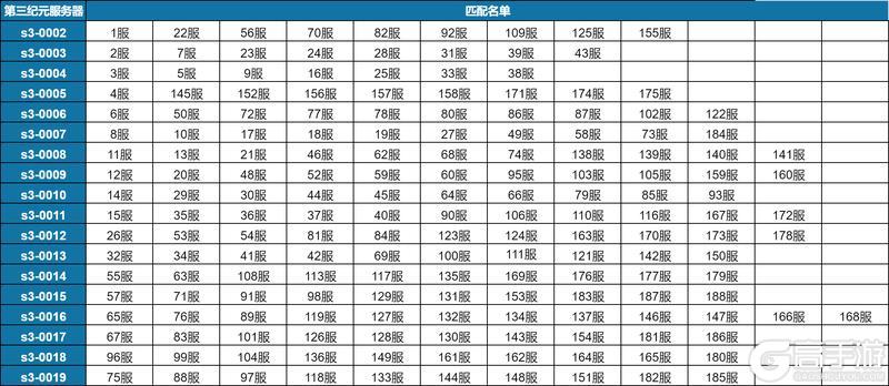 《世界启元》第三纪元第一批次服务器匹配结果