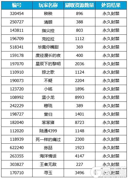 《西普大陆》利用漏洞盗刷资源处罚公告及防骗分享