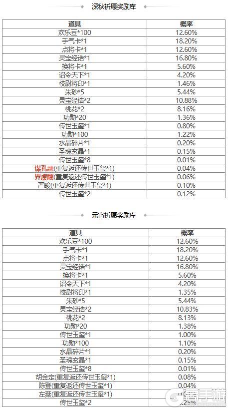 【官方活动】谋孔融界虞翻祈愿来袭 传动皮肤干略盖世*诸葛恪上新