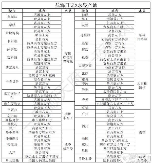 《航海日记2最新版》新手玩家快速开荒攻略