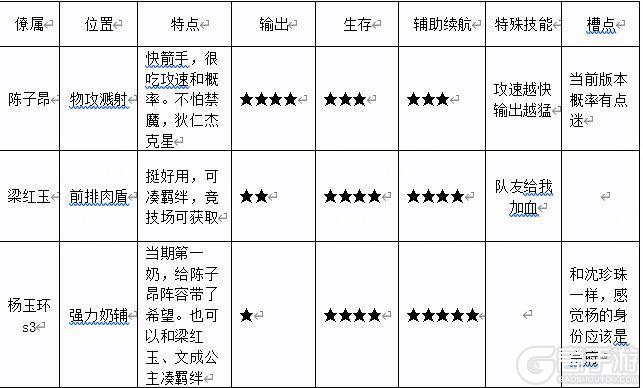 进阶僚属阵容搭配攻略分享