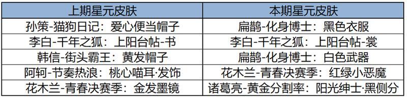 《王者荣耀》10月17日版本更新公告