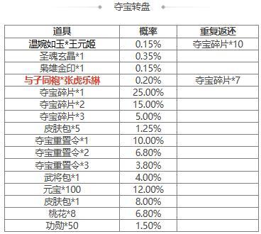 【官方活动】谋孔融界虞翻祈愿来袭 传动皮肤干略盖世*诸葛恪上新