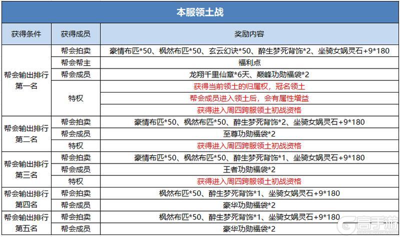 《蜀门手游》《蜀门》手游新赛季领土争霸增加的奖励一览