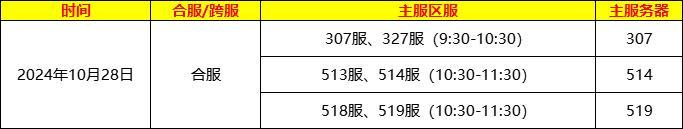 《龙纹三国》10月28日部分区服合区计划